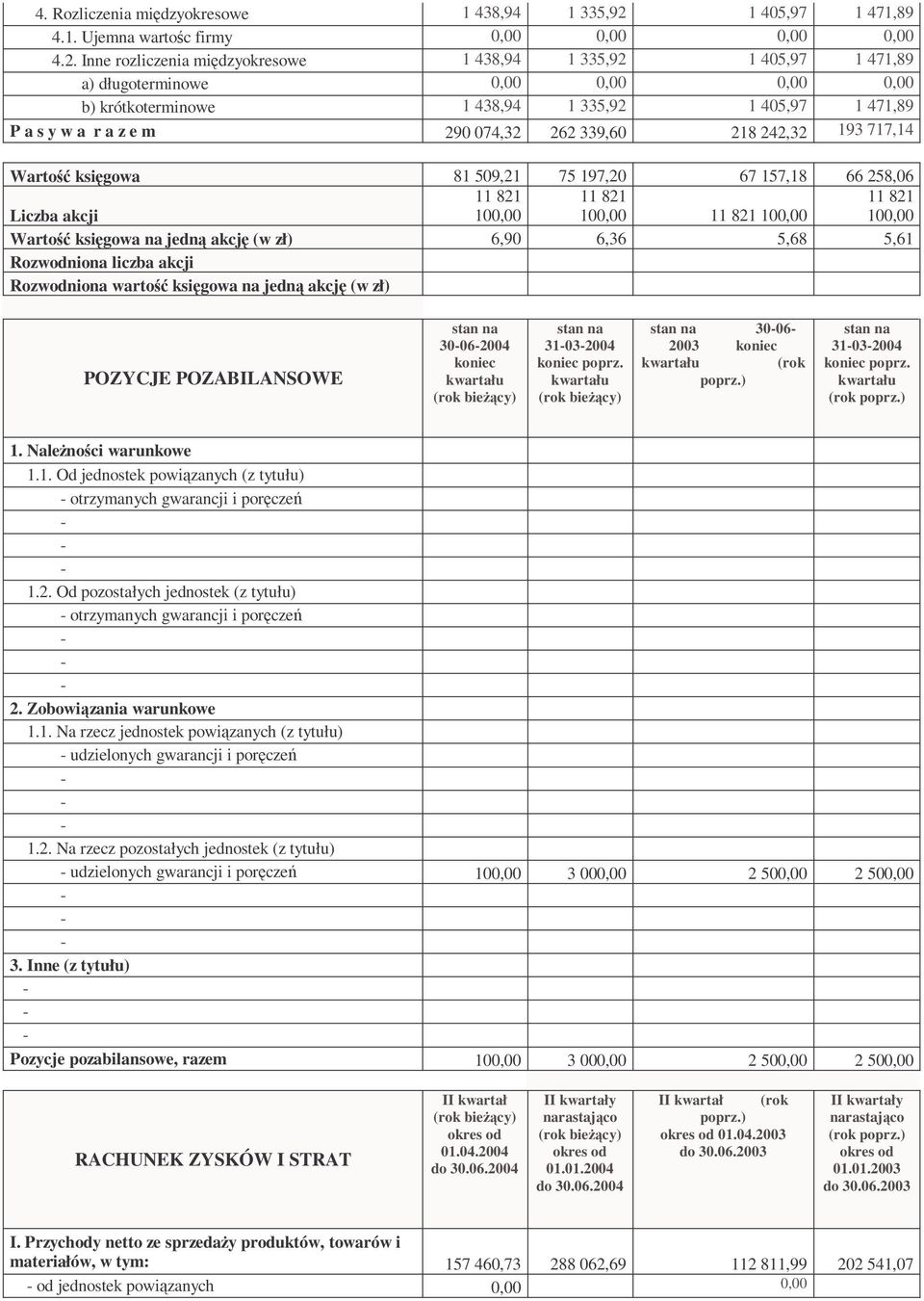 Inne rozliczenia międzyokresowe 1 438,94 1 335,92 1 405,97 1 471,89 a) długoterminowe b) krótkoterminowe 1 438,94 1 335,92 1 405,97 1 471,89 P a s y w a r a z e m 290 074,32 262 339,60 218 242,32 193