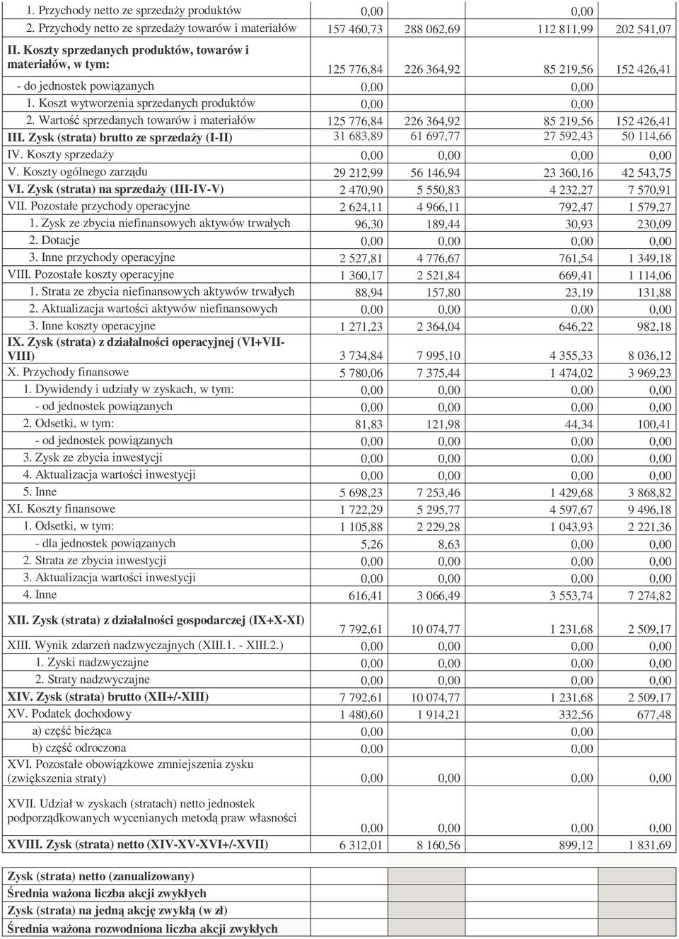 Wartość sprzedanych towarów i materiałów 125 776,84 226 364,92 85 219,56 152 426,41 III. Zysk (strata) brutto ze sprzedaŝy (III) 31 683,89 61 697,77 27 592,43 50 114,66 IV. Koszty sprzedaŝy V.