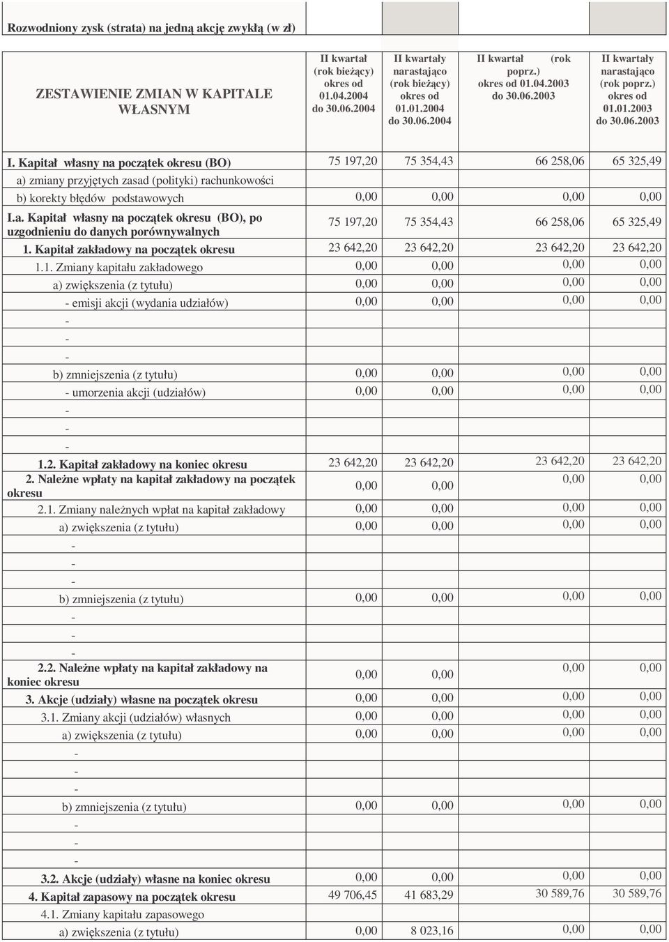 Kapitał własny na początek okresu (BO) 75 197,20 75 354,43 66 258,06 65 325,49 a) zmiany przyjętych zasad (polityki) rachunkowości b) korekty błędów podstawowych I.a. Kapitał własny na początek okresu (BO), po uzgodnieniu do danych porównywalnych 75 197,20 75 354,43 66 258,06 65 325,49 1.