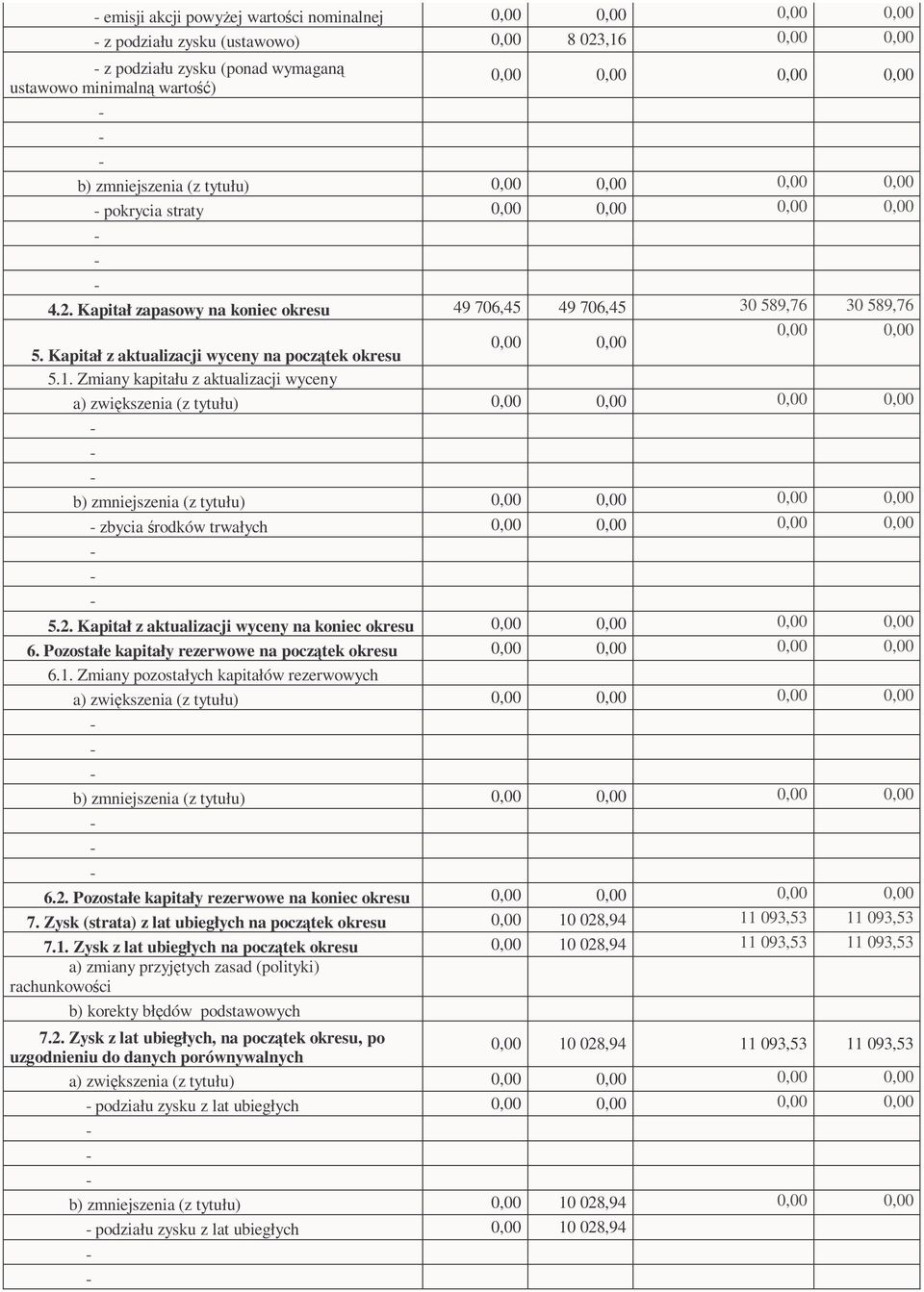 Kapitał z aktualizacji wyceny na koniec okresu 6. Pozostałe kapitały rezerwowe na początek okresu 6.1. Zmiany pozostałych kapitałów rezerwowych a) zwiększenia (z tytułu) b) zmniejszenia (z tytułu) 6.