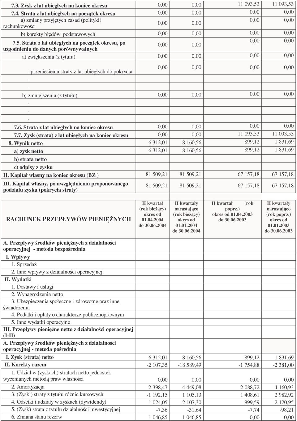 6. Strata z lat ubiegłych na koniec okresu 7.7. Zysk (strata) z lat ubiegłych na koniec okresu 11 093,53 11 093,53 8.