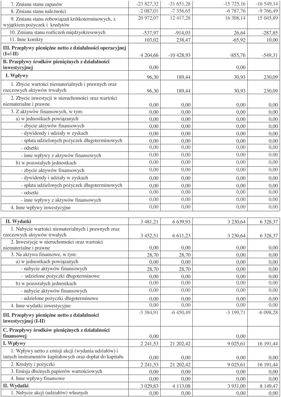 Inne korekty 103,02 238,47 65,92 10,00 III. Przepływy pienięŝne netto z działalności operacyjnej (I+/II) 4 204,66 10 428,93 855,76 549,31 B.