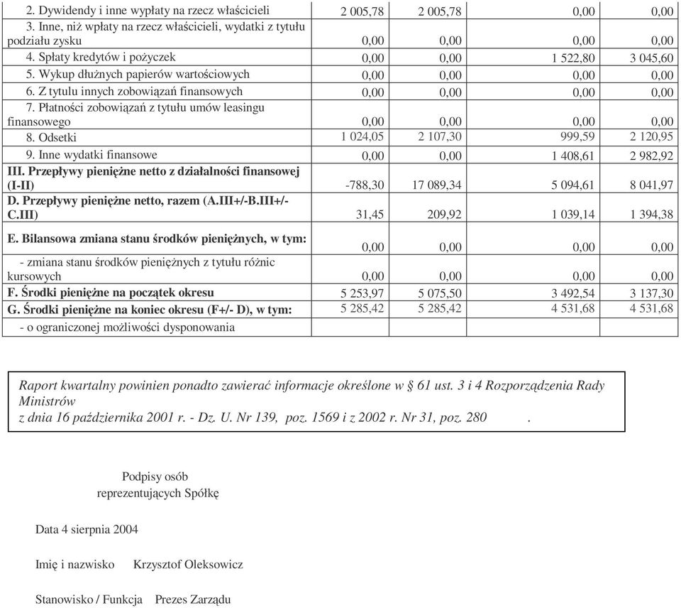 Inne wydatki finansowe 1 408,61 2 982,92 III. Przepływy pienięŝne netto z działalności finansowej (III) 788,30 17 089,34 5 094,61 8 041,97 D. Przepływy pienięŝne netto, razem (A.III+/B.III+/ C.