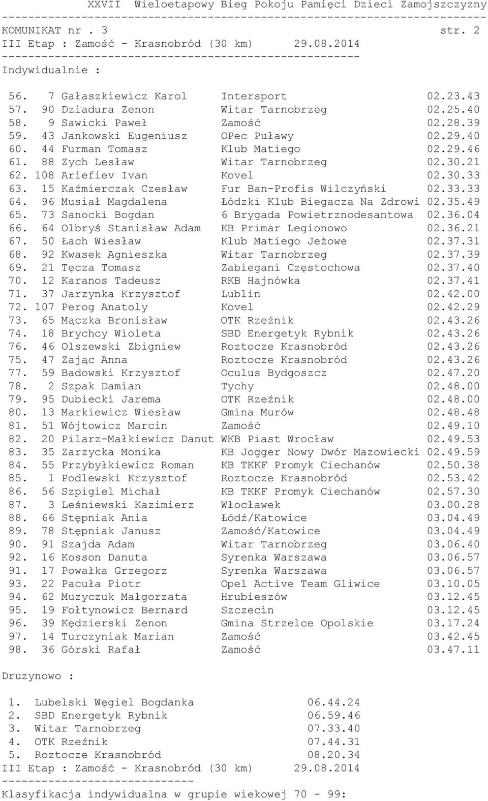 30.33 63. 15 Kaźmierczak Czesław Fur Ban-Profis Wilczyński 02.33.33 64. 96 Musiał Magdalena Łódzki Klub Biegacza Na Zdrowi 02.35.49 65. 73 Sanocki Bogdan 6 Brygada Powietrznodesantowa 02.36.04 66.