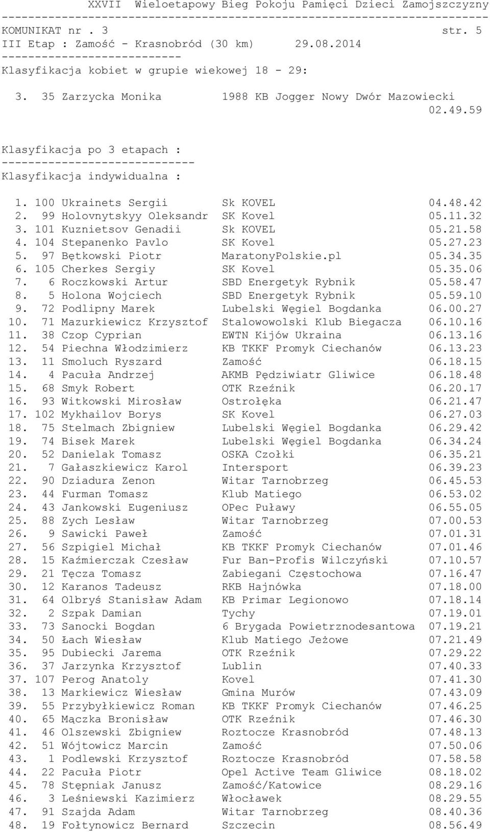 97 Bętkowski Piotr MaratonyPolskie.pl 05.34.35 6. 105 Cherkes Sergiy SK Kovel 05.35.06 7. 6 Roczkowski Artur SBD Energetyk Rybnik 05.58.47 8. 5 Holona Wojciech SBD Energetyk Rybnik 05.59.10 9.