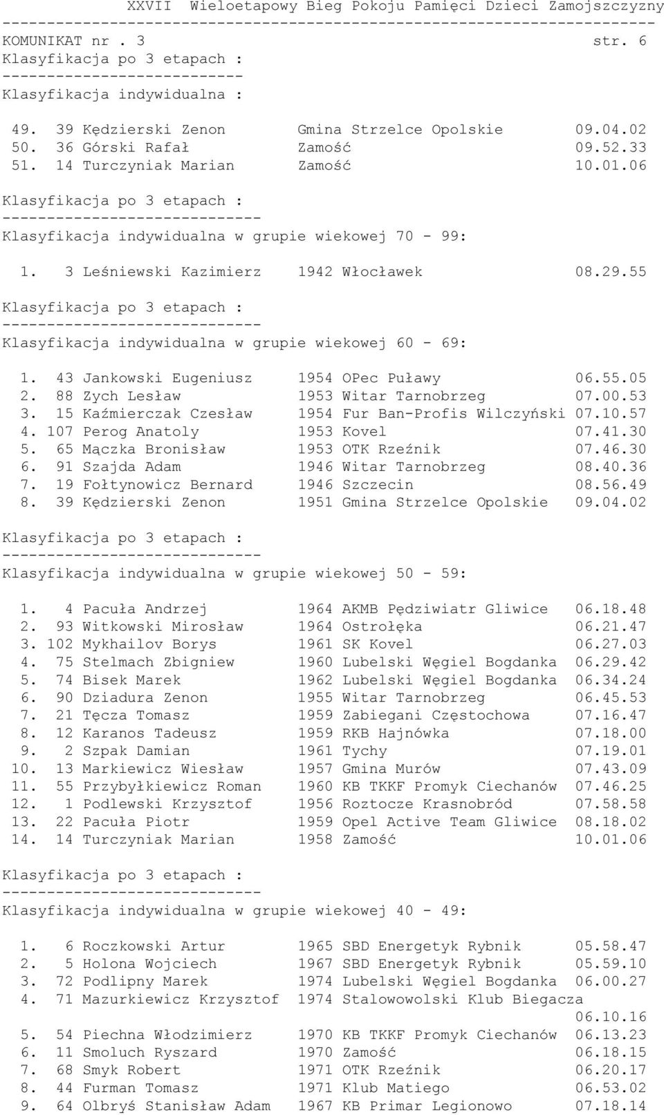 43 Jankowski Eugeniusz 1954 OPec Puławy 06.55.05 2. 88 Zych Lesław 1953 Witar Tarnobrzeg 07.00.53 3. 15 Kaźmierczak Czesław 1954 Fur Ban-Profis Wilczyński 07.10.57 4. 107 Perog Anatoly 1953 Kovel 07.