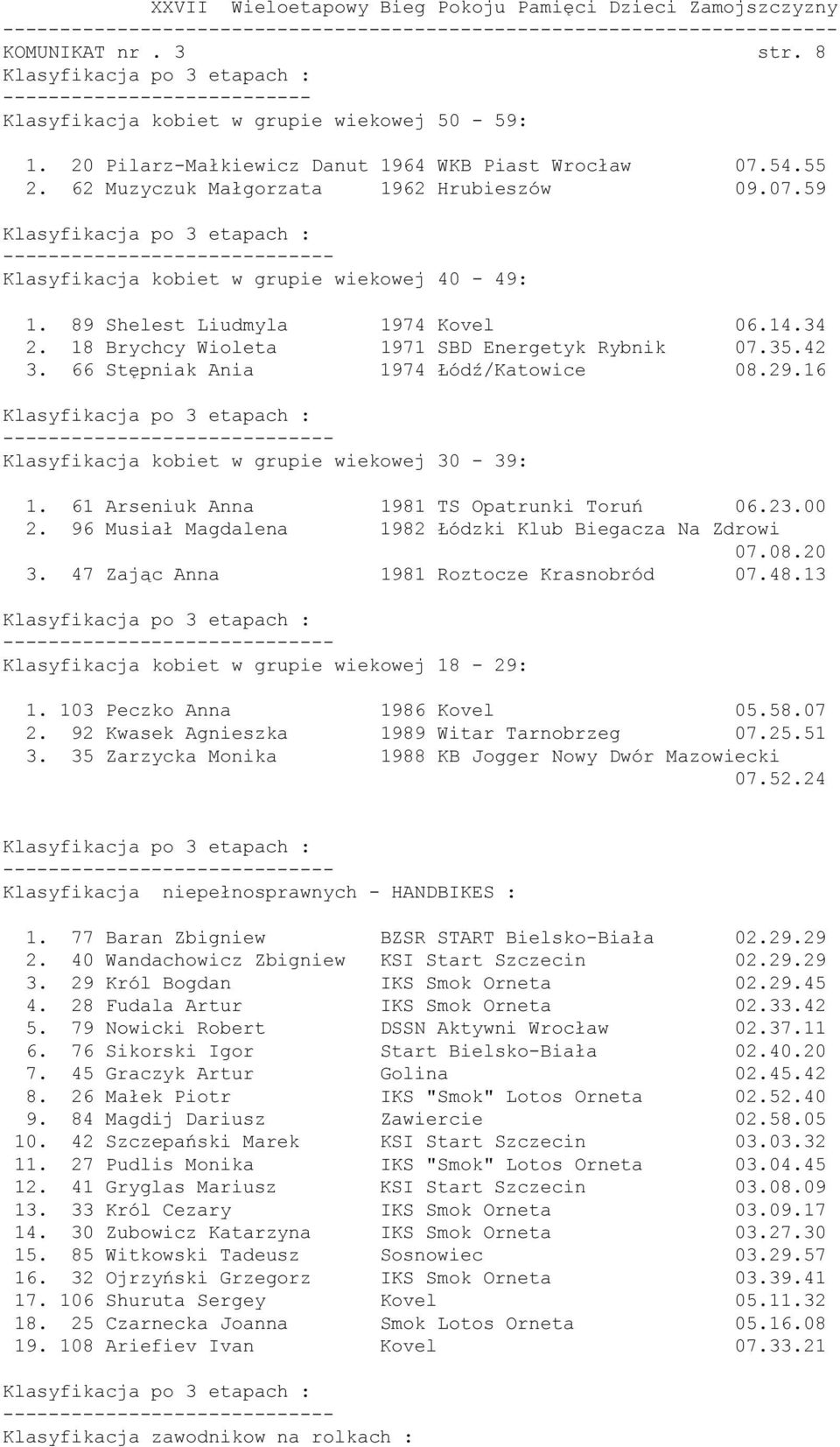 61 Arseniuk Anna 1981 TS Opatrunki Toruń 06.23.00 2. 96 Musiał Magdalena 1982 Łódzki Klub Biegacza Na Zdrowi 07.08.20 3. 47 Zając Anna 1981 Roztocze Krasnobród 07.48.