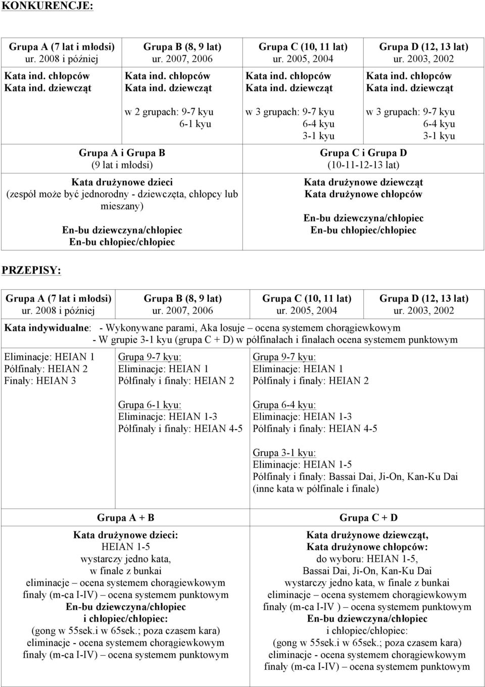 9-7 kyu 6-4 kyu 3-1 kyu Grupa C i Grupa D (10-11-12-13 lat) w 3 grupach: 9-7 kyu 6-4 kyu 3-1 kyu Kata drużynowe dziewcząt Kata drużynowe chłopców En-bu chłopiec/chłopiec PRZEPISY: Grupa A (7 lat i