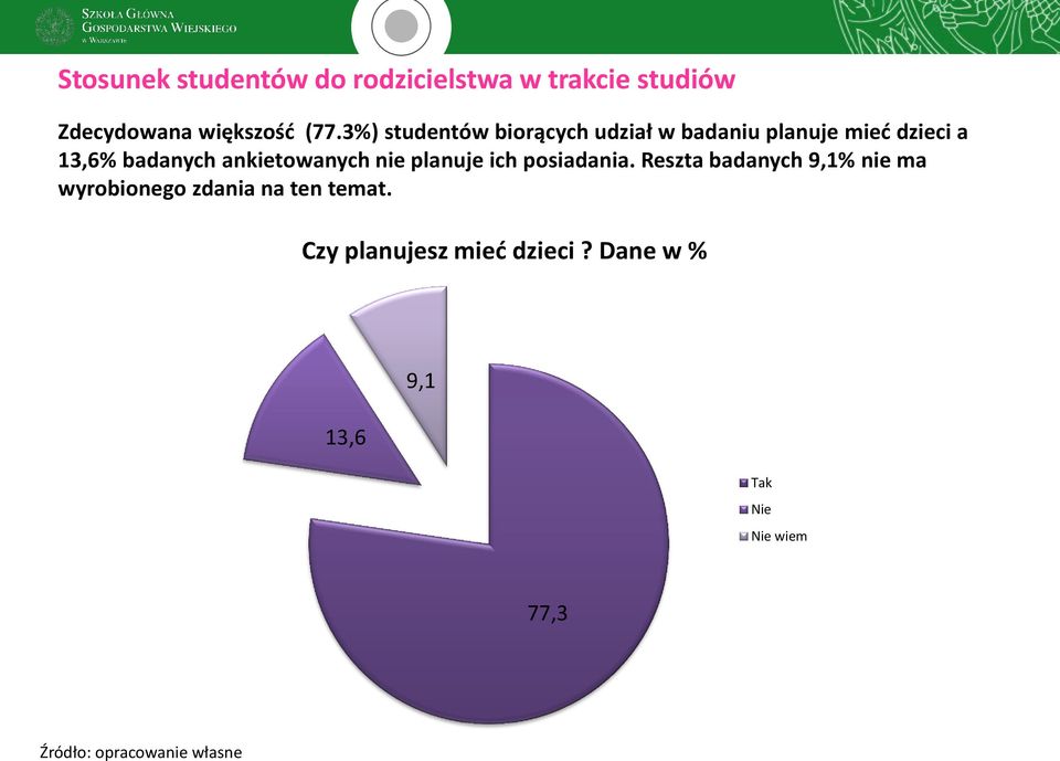ankietowanych nie planuje ich posiadania.