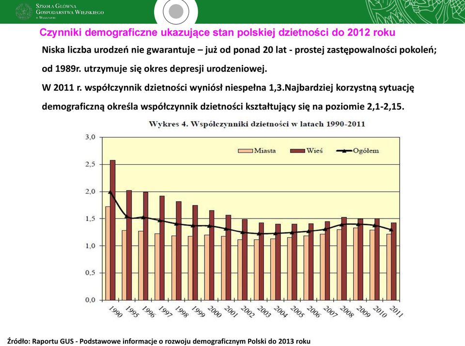 współczynnik dzietności wyniósł niespełna 1,3.