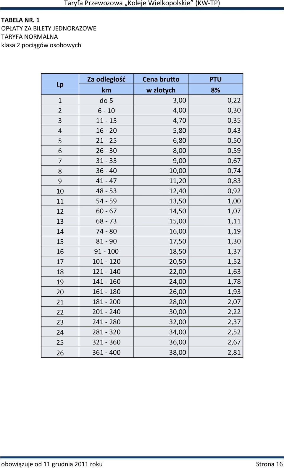 2 6-10 4,00 0,30 3 11-15 4,70 0,35 4 16-20 5,80 0,43 5 21-25 6,80 0,50 6 26-30 8,00 0,59 7 31-35 9,00 0,67 8 36-40 10,00 0,74 9 41-47 11,20 0,83 10 48-53 12,40 0,92 11 54-59 13,50 1,00
