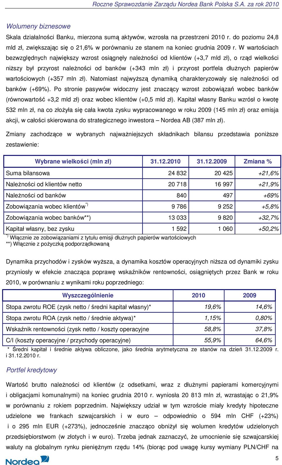 papierów wartościowych (+357 mln zł). Natomiast najwyŝszą dynamiką charakteryzowały się naleŝności od banków (+69%).