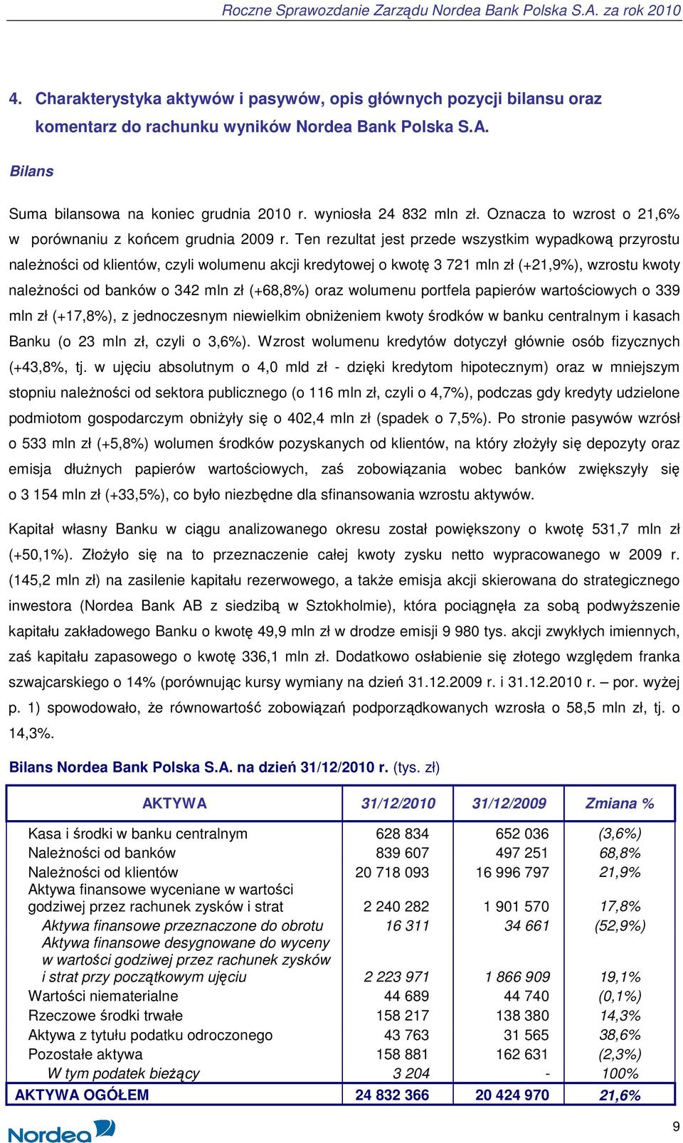 Ten rezultat jest przede wszystkim wypadkową przyrostu naleŝności od klientów, czyli wolumenu akcji kredytowej o kwotę 3 721 mln zł (+21,9%), wzrostu kwoty naleŝności od banków o 342 mln zł (+68,8%)