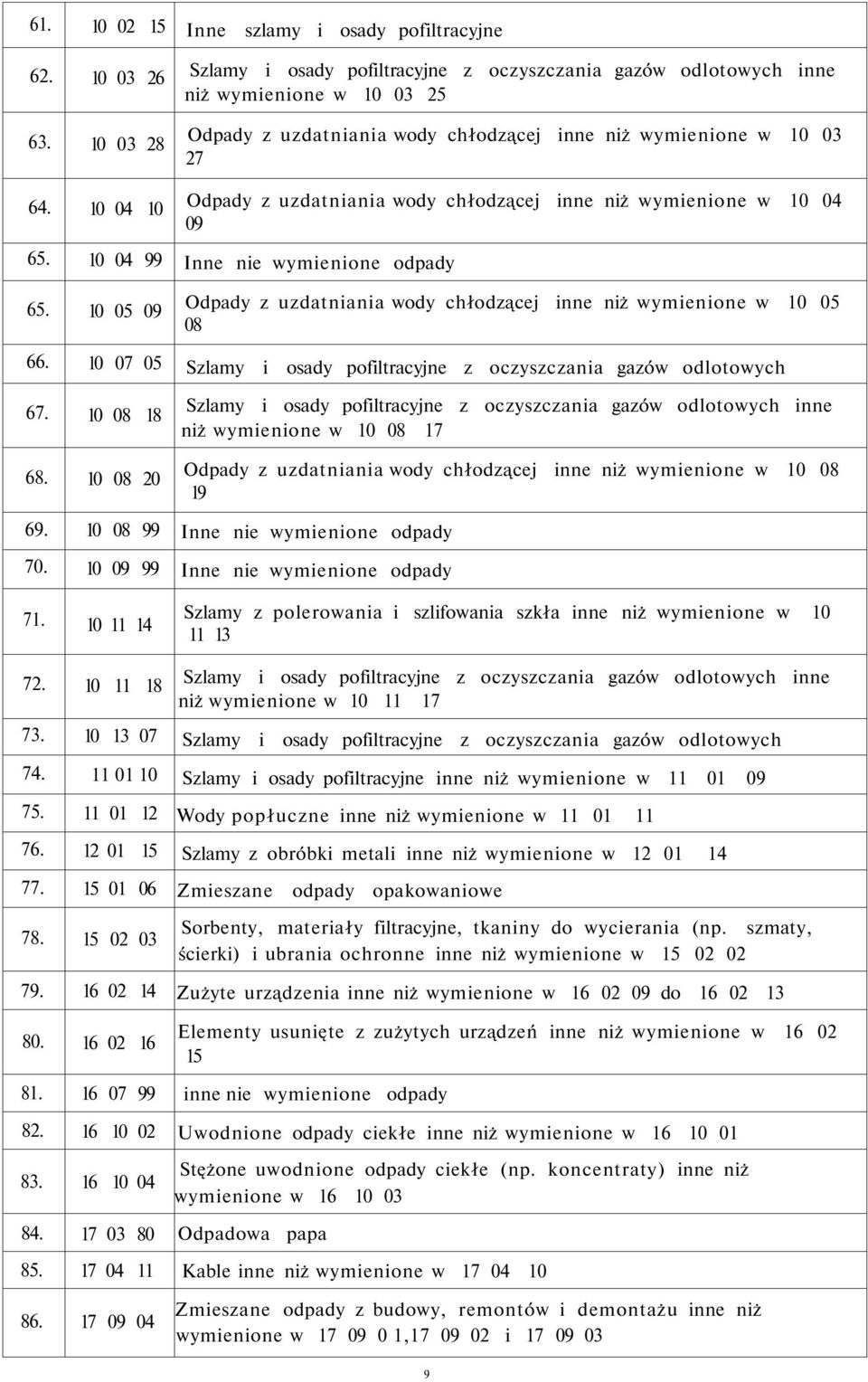 chłodzącej inne niż wymienione w 10 04 09 65. 10 04 99 Inne nie wymienione odpady 65. 10 05 09 Odpady z uzdatniania wody chłodzącej inne niż wymienione w 10 05 08 66.