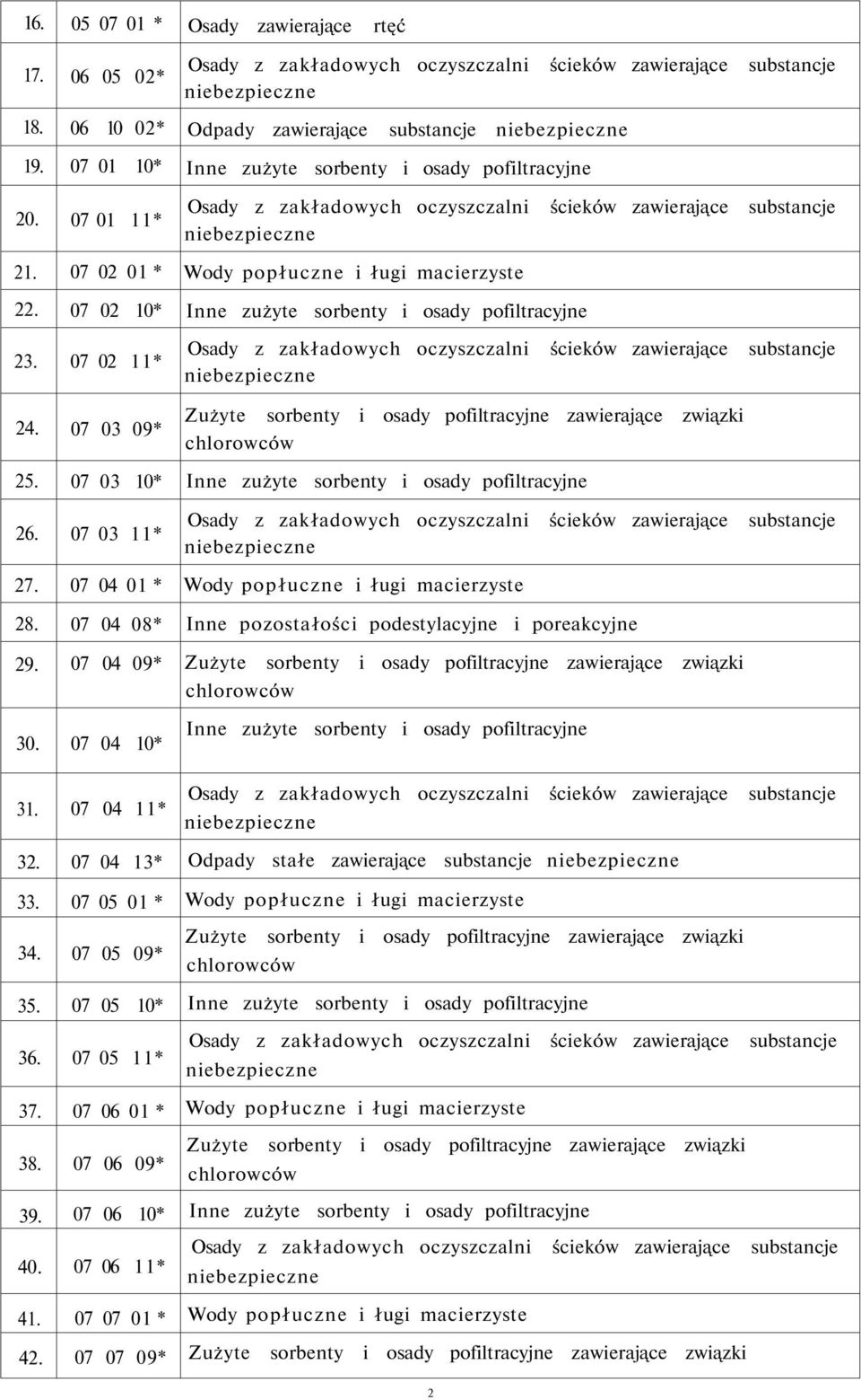 07 03 09* Zużyte sorbenty i osady pofiltracyjne zawierające związki chlorowców 25. 07 03 10* Inne zużyte sorbenty i osady pofiltracyjne 26. 07 03 11* 27.