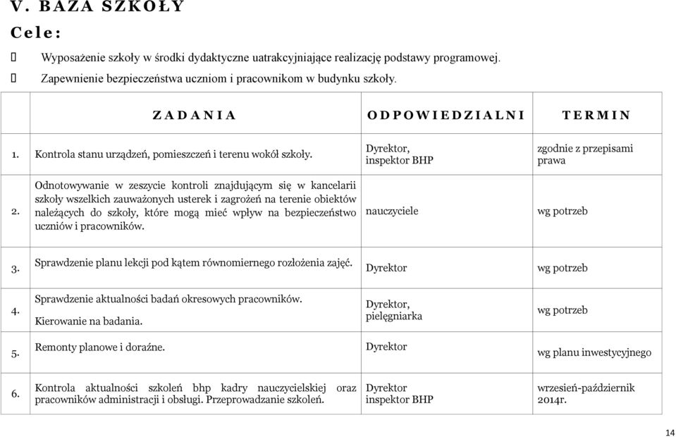 Odnotowywanie w zeszycie kontroli znajdującym się w kancelarii szkoły wszelkich zauważonych usterek i zagrożeń na terenie obiektów należących do szkoły, które mogą mieć wpływ na bezpieczeństwo