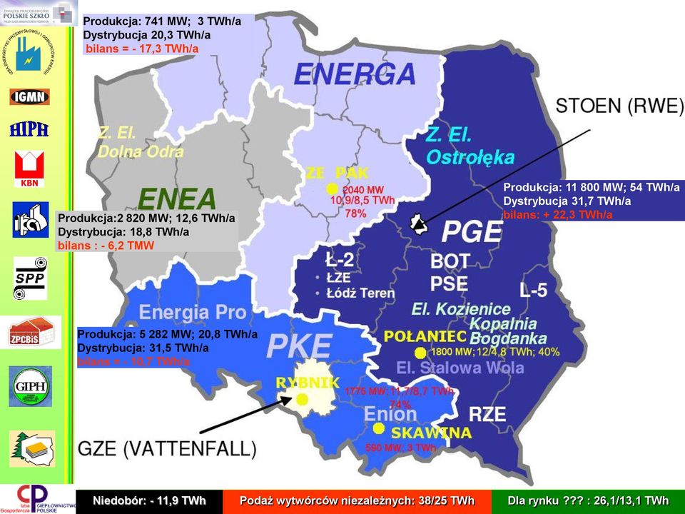 TWh/a bilans: + 22,3 TWh/a Produkcja: 5 282 MW; 20,8 TWh/a Dystrybucja: 31,5 TWh/a bilans = -