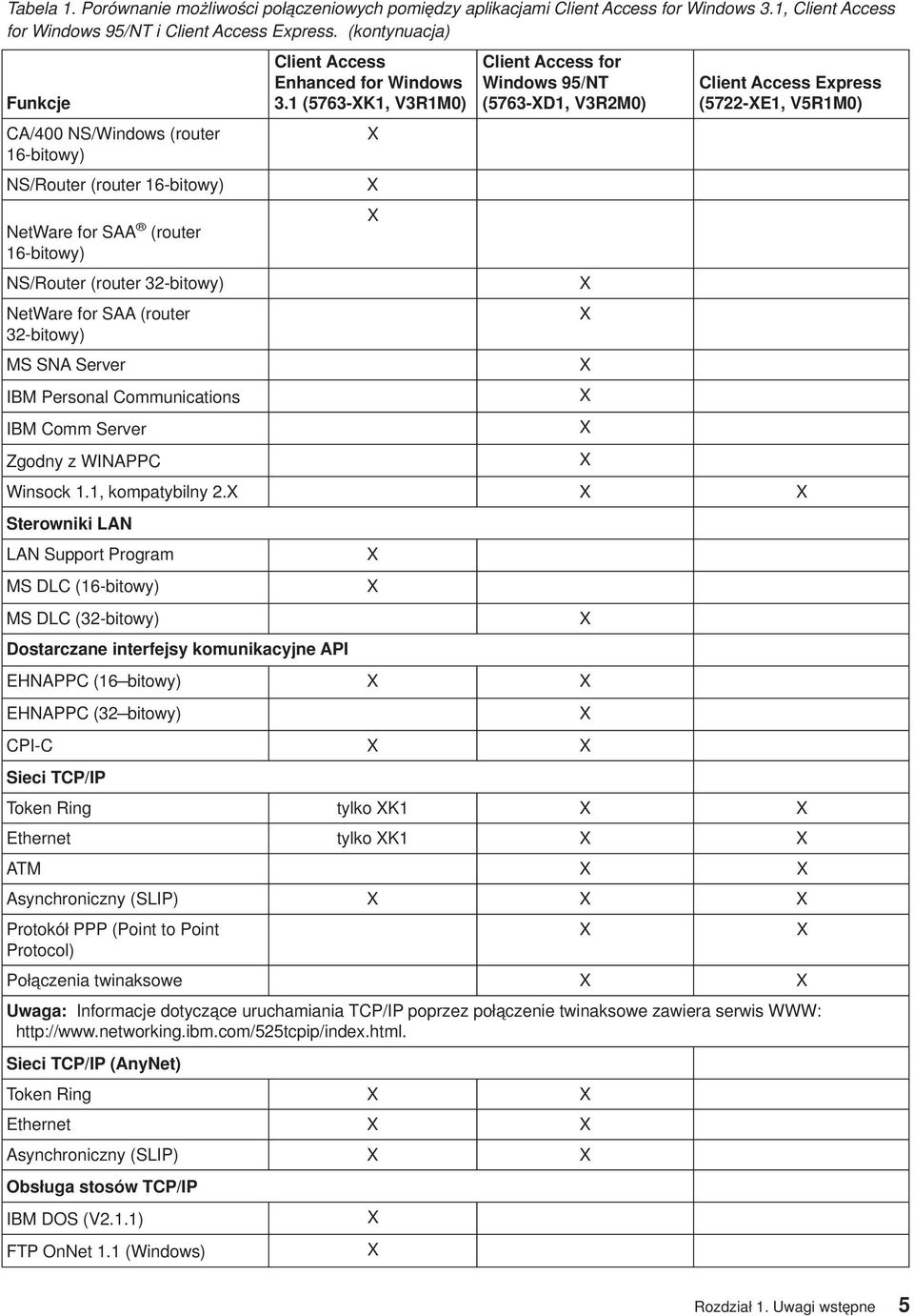 1 (5763-XK1, V3R1M0) Client Access for Windows 95/NT (5763-XD1, V3R2M0) Client Access Express (5722-XE1, V5R1M0) Funkcje CA/400 NS/Windows (router X 16-bitowy) NS/Router (router 16-bitowy) X X