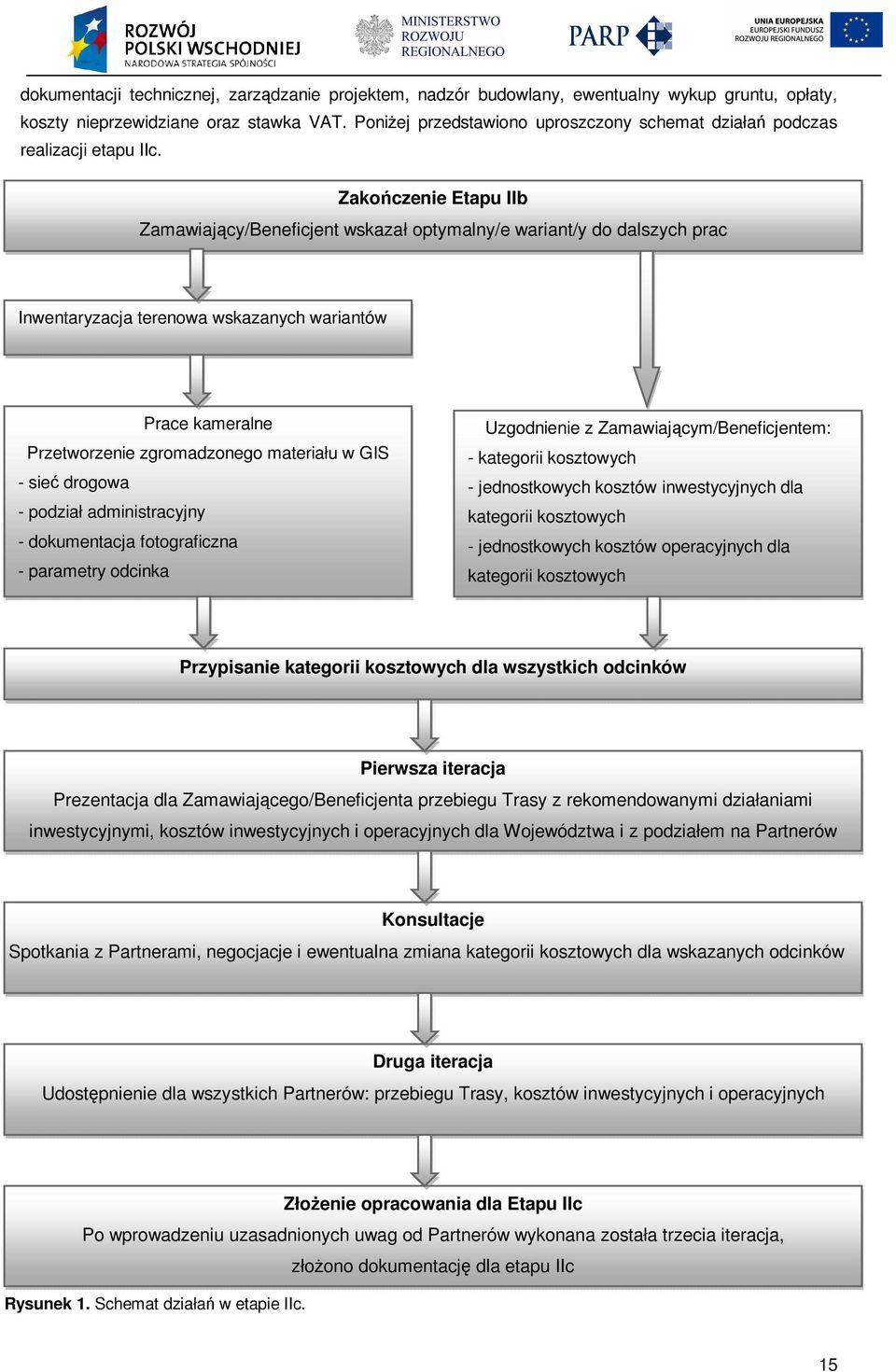 Zakończenie Etapu IIb Zamawiający/Beneficjent wskazał optymalny/e wariant/y do dalszych prac Inwentaryzacja terenowa wskazanych wariantów Prace kameralne Przetworzenie zgromadzonego materiału w GIS -