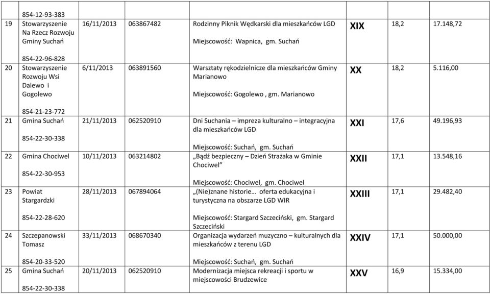 Suchań 6/11/2013 063891560 Warsztaty rękodzielnicze dla mieszkańców Gminy Marianowo Miejscowość: Gogolewo, gm.