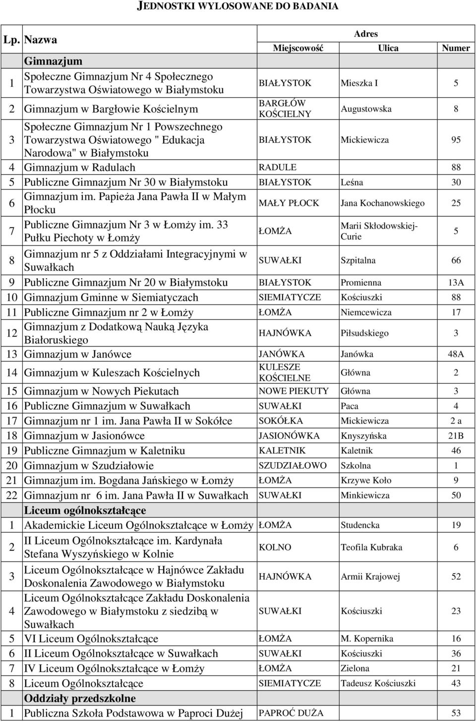 Papieża Jana Pawła II w Małym Płocku MAŁY PŁOCK Jana Kochanowskiego 2 7 Publiczne Gimnazjum Nr w Łomży im.