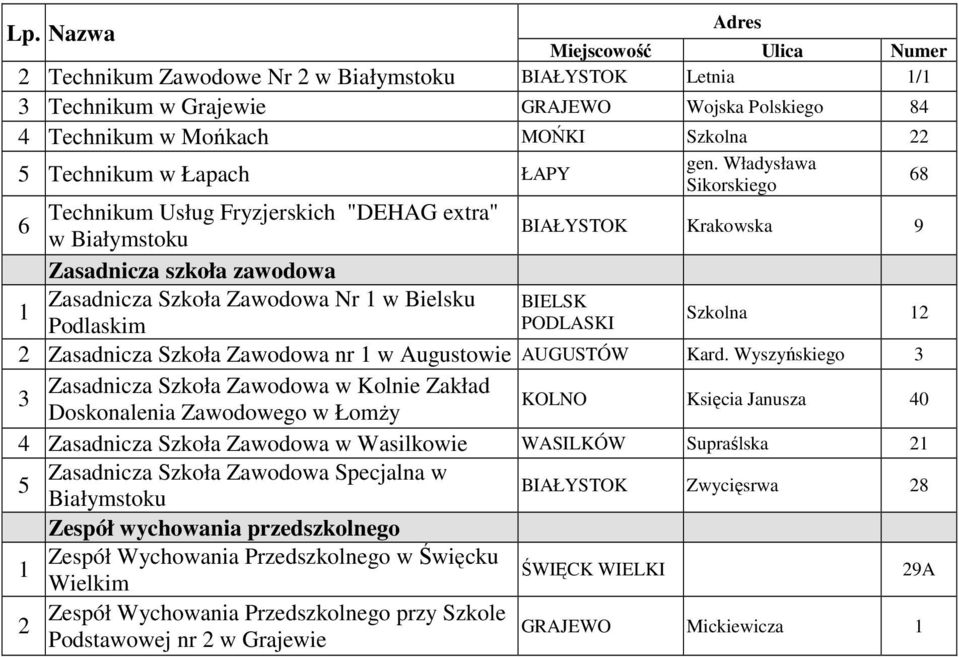 Zasadnicza Szkoła Zawodowa nr w Augustowie AUGUSTÓW Kard.