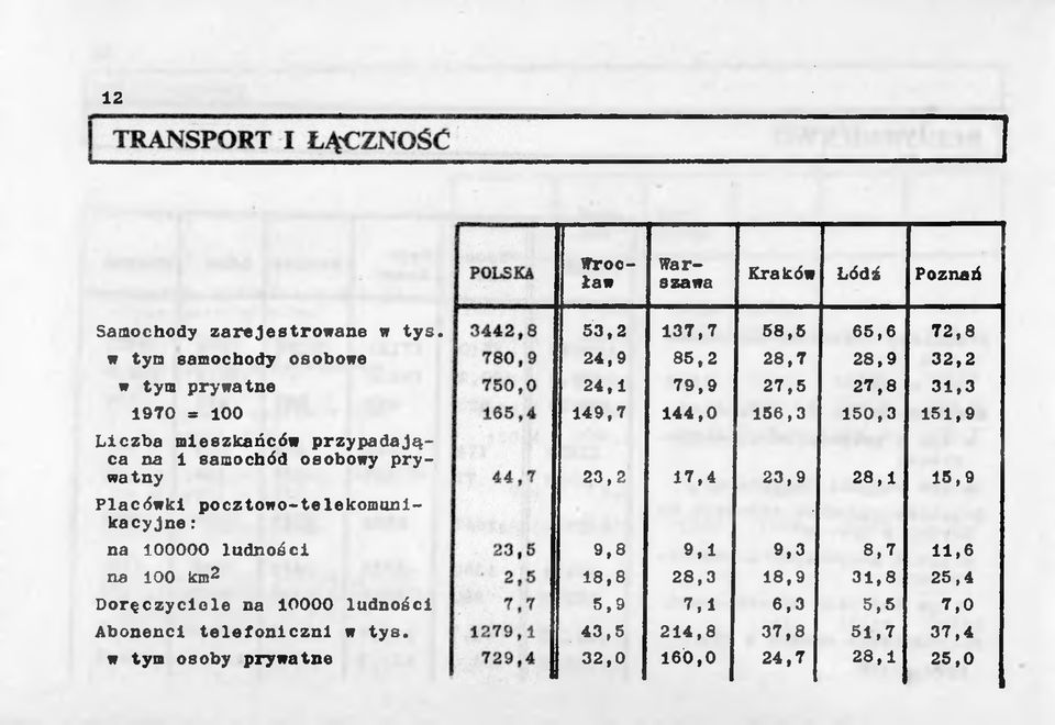 na 100000 ludności na 100 km2 Doręczyciele na 10000 ludności Abonenci telefoniczni w tys.