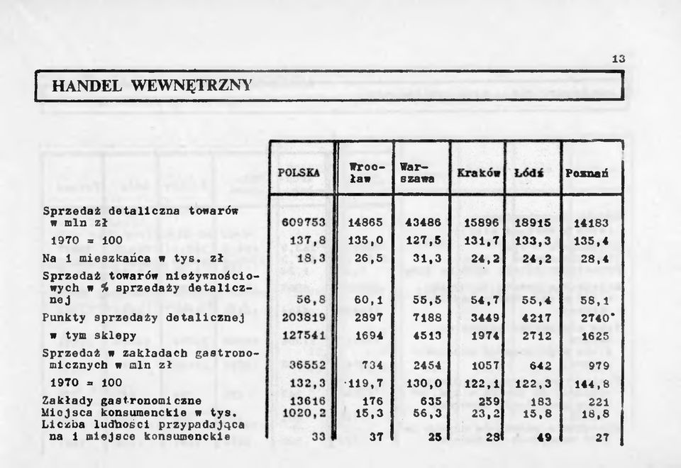 zakładach gastronomicznych w min zł 1970 = 100 Zakłady gastronomiczne Miejsca konsumenckie w tys.