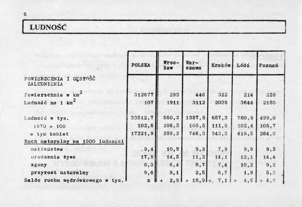 1970 = 100 w tym kobiet Ruch naturalny na 1000 ludności