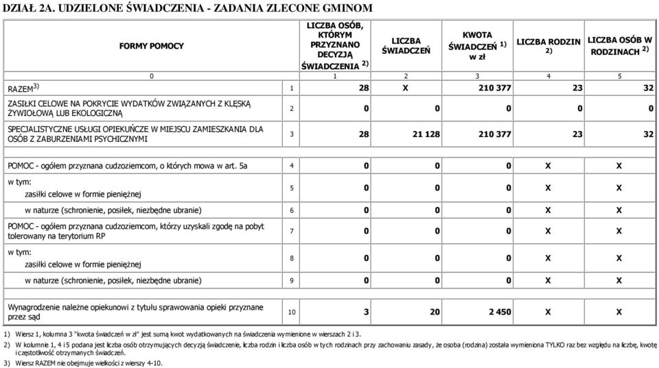 LUB EKOLOGICZNĄ SPECJALISTYCZNE USŁUGI OPIEKUŃCZE W MIEJSCU ZAMIESZKANIA DLA OSÓB Z ZABURZENIAMI PSYCHICZNYMI 2 0 0 0 0 0 3 28 21 128 210 377 23 32 POMOC - ogółem przyznana cudzoziemcom, o których