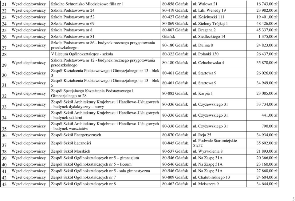 Zielony Trójkąt 1 48 426,00 zł 25 Szkoła Podstawowa nr 8 80-807 Gdańsk ul. Dragana 2 45 337,00 zł 26 Szkoła Podstawowa nr 81 Gdańsk ul.