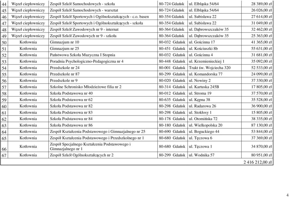 Subisława 22 27 614,00 zł 47 Zespół Szkół Sportowych i Ogólnokształcących - szkoła 80-354 Gdańsk ul. Subisława 22 31 049,00 zł 48 Zespół Szkół Zawodowych nr 9 - internat 80-364 Gdańsk ul.