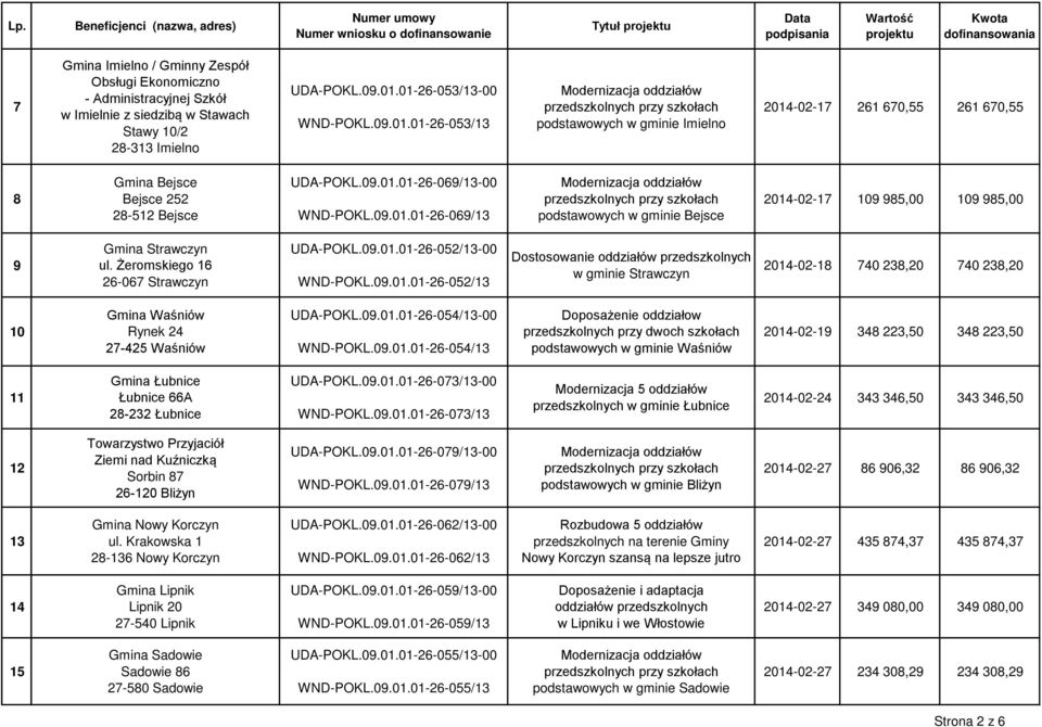 Żeromskiego 16 26-067 Strawczyn UDA-POKL.09.01.01-26-052/13-00 WND-POKL.09.01.01-26-052/13 Dostosowanie oddziałów przedszkolnych w gminie Strawczyn 2014-02-18 740 238,20 740 238,20 10 Gmina Waśniów Rynek 24 27-425 Waśniów UDA-POKL.