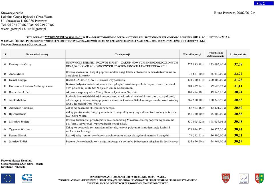 ERINGOWYCH 272 845,98 zł 133 095,60 zł 32,38 16 Anna Minge Rozwój kwiaciarni Hiacynt poprzez modernizację lokalu i otoczenia w celu dostosowania do oczekiwań klientów 73 681,00 zł 35 940,00 zł 32,22