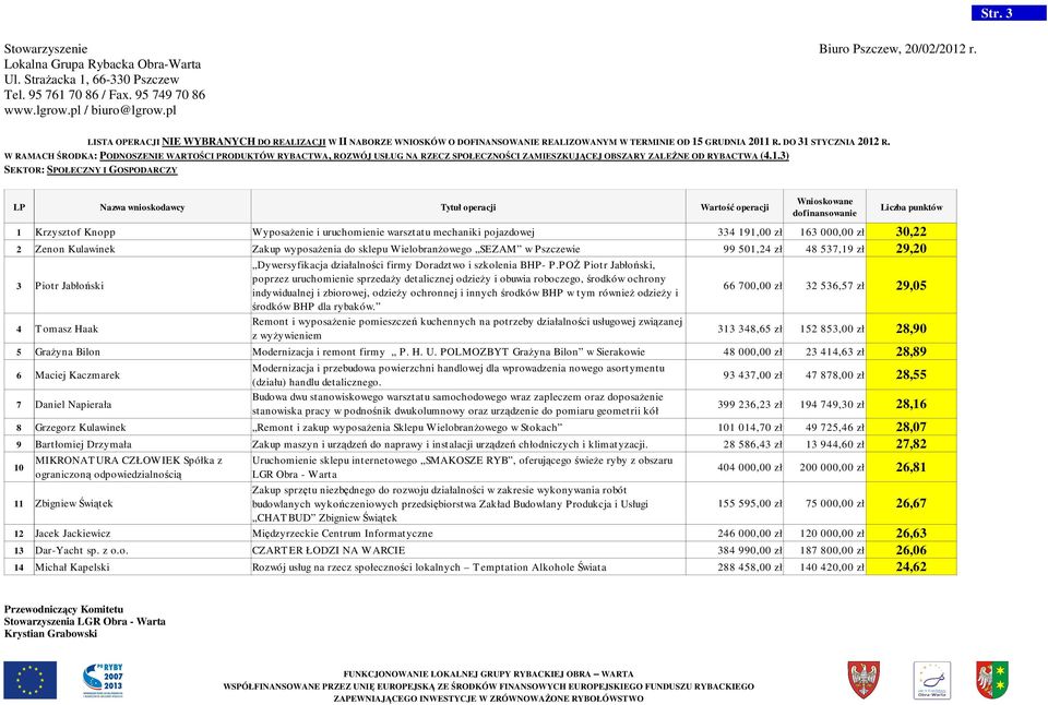 POŻ Piotr Jabłoński, 3 Piotr Jabłoński poprzez uruchomienie sprzedaży detalicznej odzieży i obuwia roboczego, środków ochrony indywidualnej i zbiorowej, odzieży ochronnej i innych środków BHP w tym