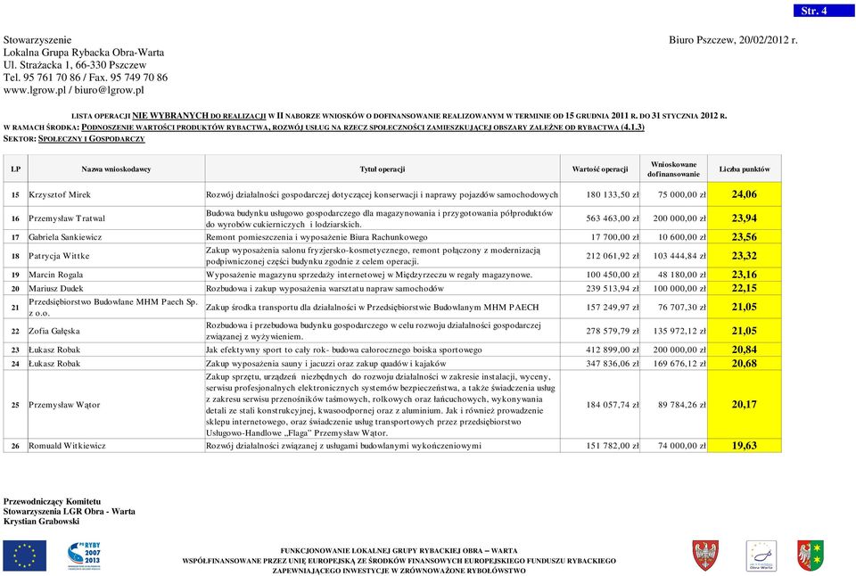 563 463,00 zł 200 000,00 zł 23,94 17 Gabriela Sankiewicz Remont pomieszczenia i wyposażenie Biura Rachunkowego 17 700,00 zł 10 600,00 zł 23,56 18 Patrycja Wittke Zakup wyposażenia salonu