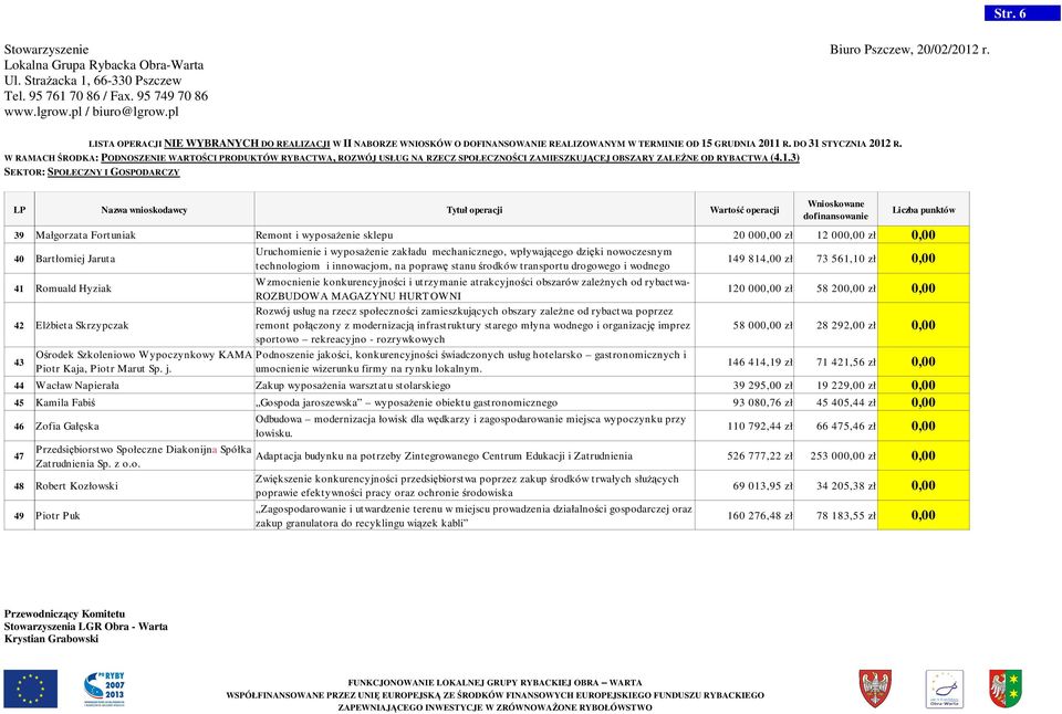 zależnych od rybactwa- ROZBUDOWA MAGAZYNU HURT OWNI 120 000,00 zł 58 200,00 zł 0,00 Rozwój usług na rzecz społeczności zamieszkujących obszary zależne od rybactwa poprzez 42 Elżbieta Skrzypczak