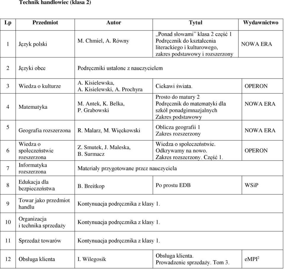 bezpieczeństwa A. Kisielewska, A. Kisielewski, A. Prochyra M. Antek, K. Belka, P. Grabowski R. Malarz, M. Więckowski Z. Smutek, J. Maleska, B. Surmacz Ciekawi świata.