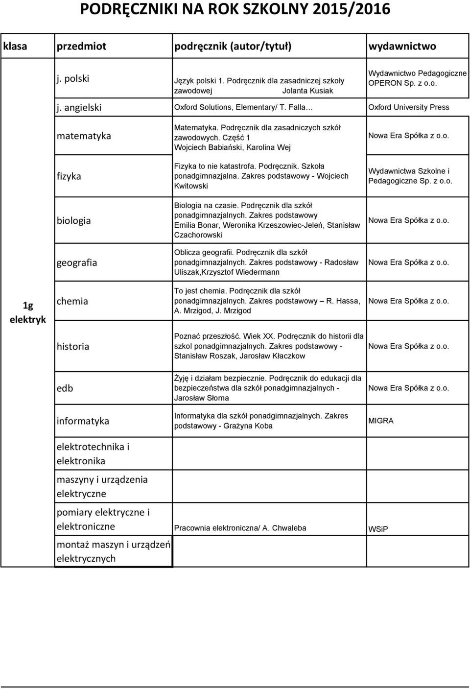 Zakres podstawowy Emilia Bonar, Weronika Krzeszowiec-Jeleń, Stanisław Czachorowski geografia Oblicza geografii. Podręcznik dla szkół ponadgimnazjalnych.