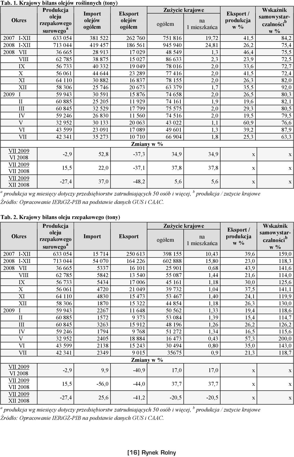 samowystarczalności b w % 2007 I-XII 633 054 381 522 262 760 751 816 19,72 41,5 84,2 2008 I-XII 713 044 419 457 186 561 945 940 24,81 26,2 75,4 2008 VII 36 665 28 913 17 029 48 549 1,3 46,4 75,5 VIII