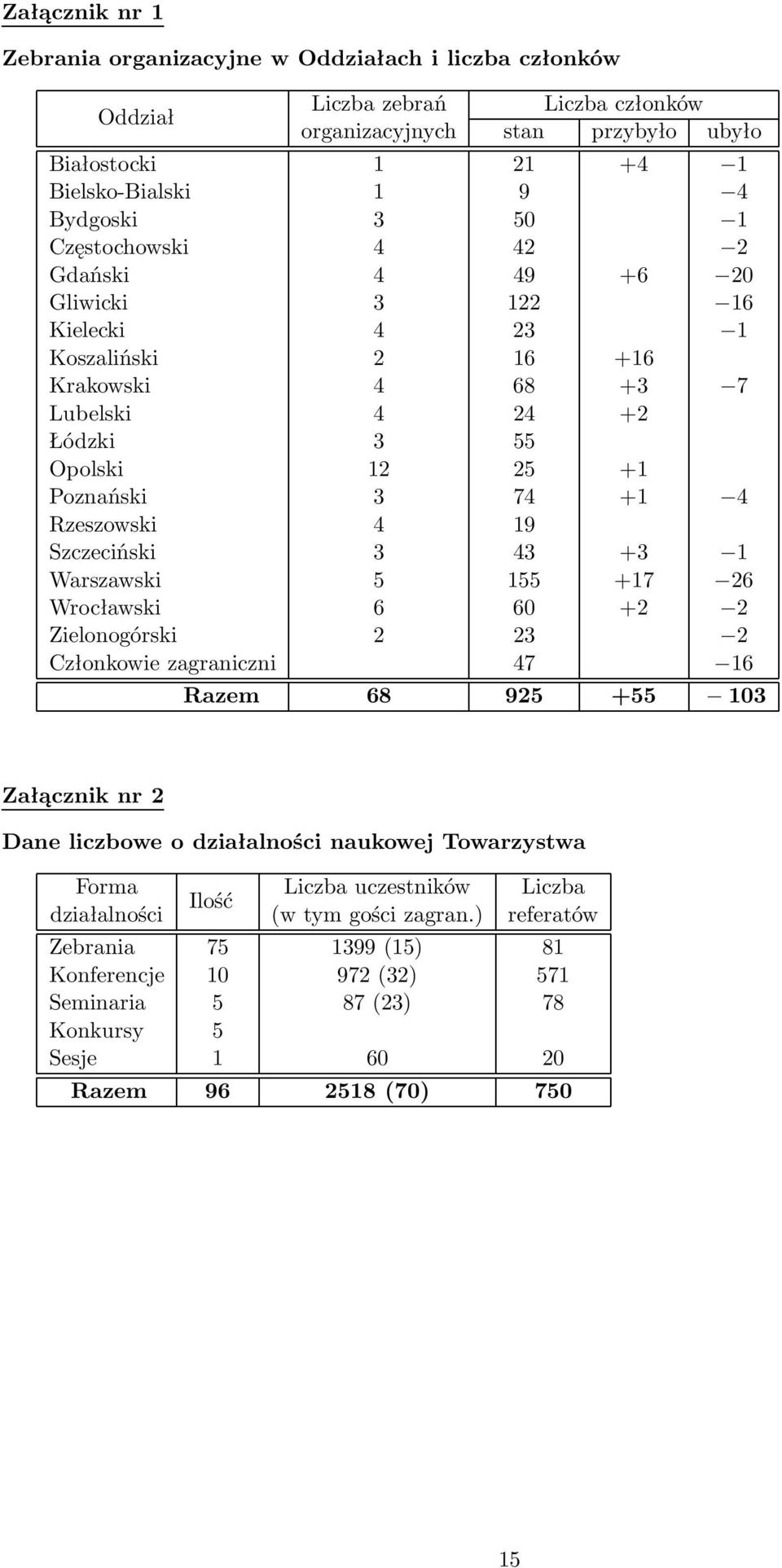 19 Szczeciński 3 43 +3 1 Warszawski 5 155 +17 26 Wrocławski 6 60 +2 2 Zielonogórski 2 23 2 Członkowie zagraniczni 47 16 Razem 68 925 +55 103 Załącznik nr 2 Dane liczbowe o działalności naukowej