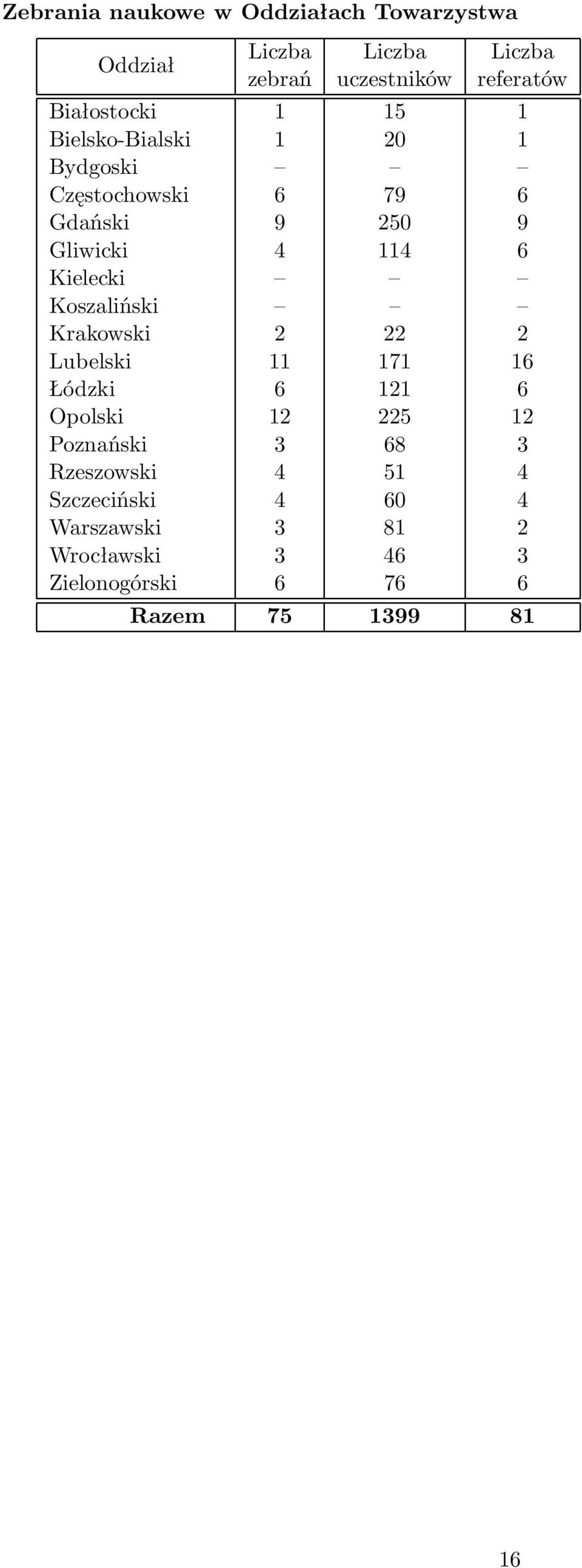 Kielecki Koszaliński Krakowski 2 22 2 Lubelski 11 171 16 Łódzki 6 121 6 Opolski 12 225 12 Poznański 3 68 3