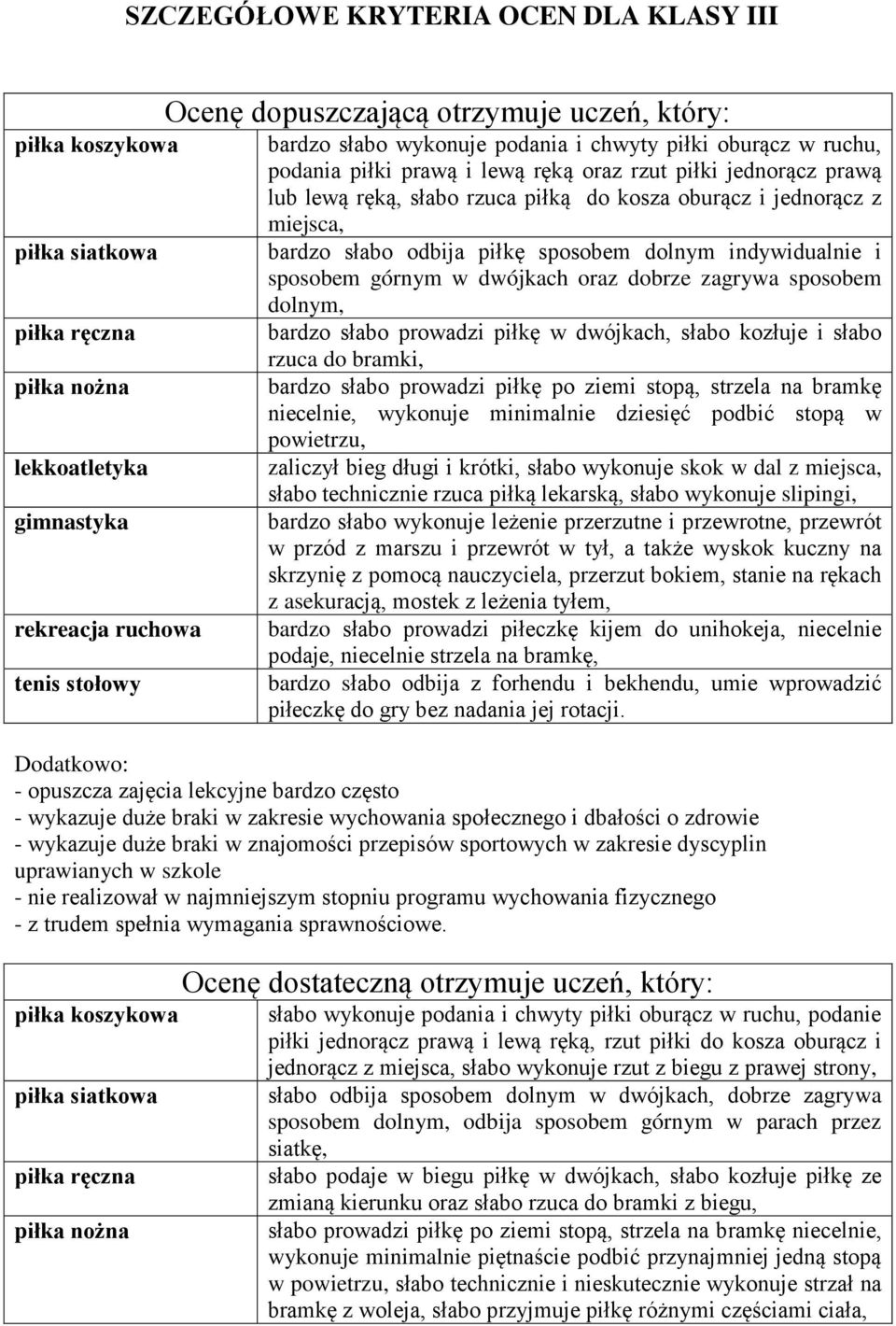 sposobem dolnym, bardzo słabo prowadzi piłkę w dwójkach, słabo kozłuje i słabo rzuca do bramki, bardzo słabo prowadzi piłkę po ziemi stopą, strzela na bramkę niecelnie, wykonuje minimalnie dziesięć