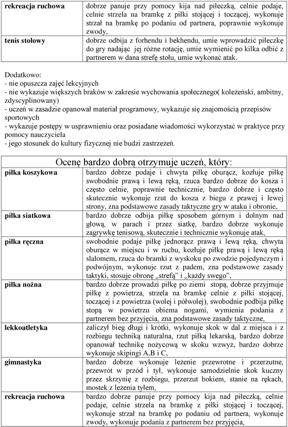 - nie opuszcza zajęć lekcyjnych - nie wykazuje większych braków w zakresie wychowania społecznego( koleżeński, ambitny, zdyscyplinowany) - uczeń w zasadzie opanował materiał programowy, wykazuje się