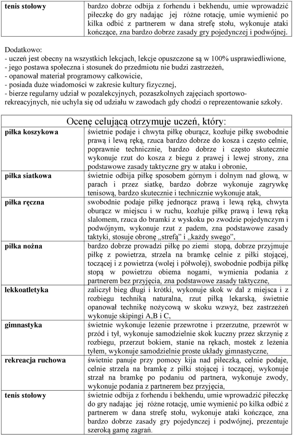 - uczeń jest obecny na wszystkich lekcjach, lekcje opuszczone są w 100% usprawiedliwione, - jego postawa społeczna i stosunek do przedmiotu nie budzi zastrzeżeń, - opanował materiał programowy