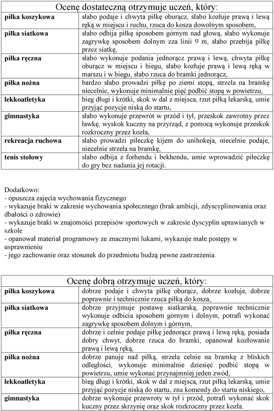 kozłuje prawą i lewą ręką w marszu i w biegu, słabo rzuca do bramki jednorącz, bardzo słabo prowadzi piłkę po ziemi stopą, strzela na bramkę niecelnie, wykonuje minimalnie pięć podbić stopą w