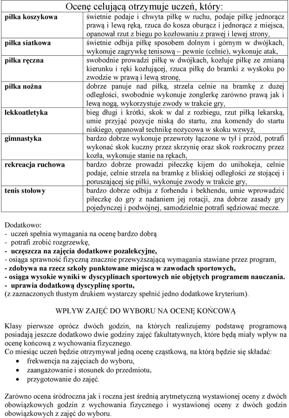 piłkę ze zmianą kierunku i ręki kozłującej, rzuca piłkę do bramki z wyskoku po zwodzie w prawą i lewą stronę, dobrze panuje nad piłką, strzela celnie na bramkę z dużej odległości, swobodnie wykonuje