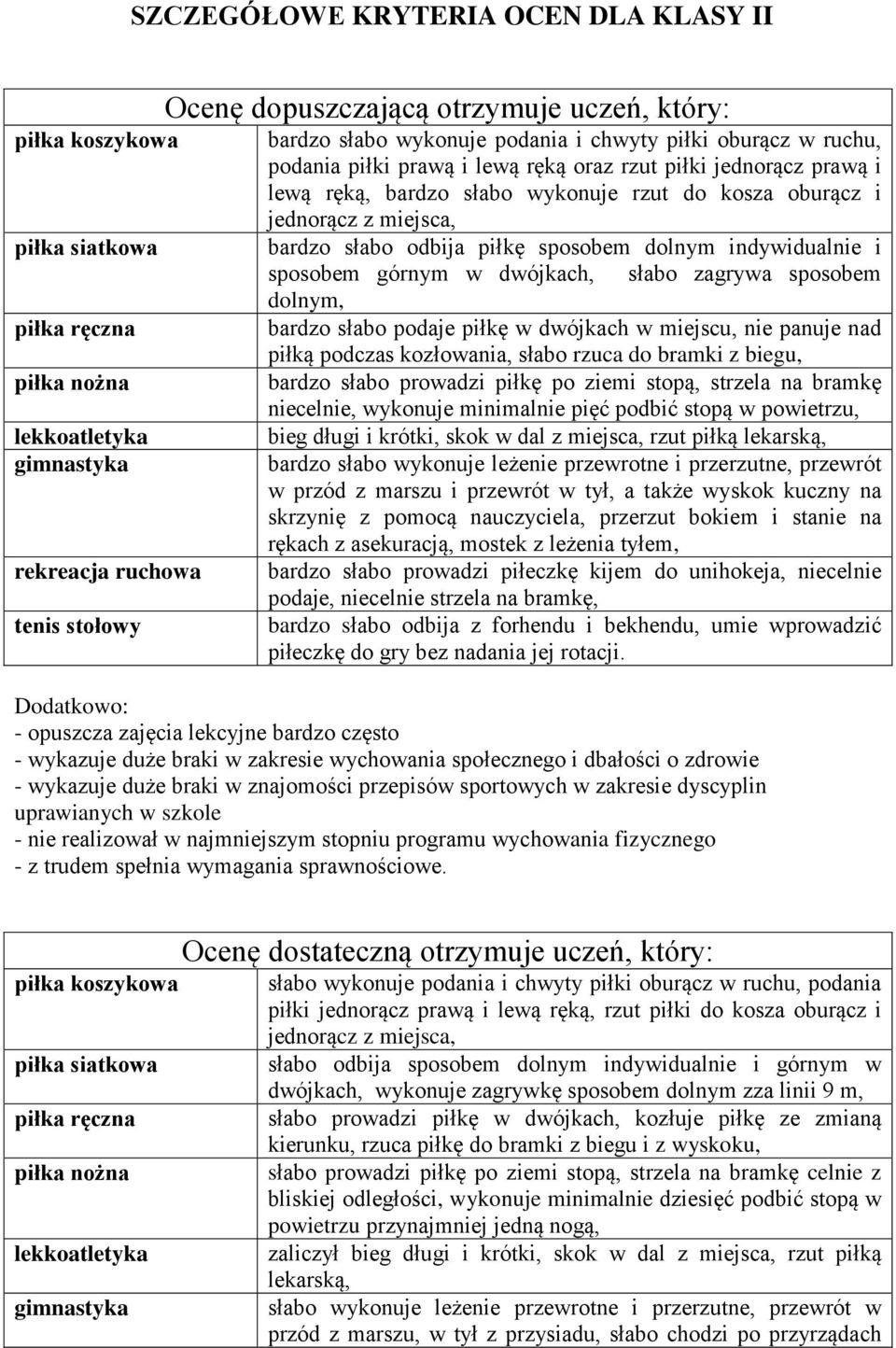 sposobem dolnym, bardzo słabo podaje piłkę w dwójkach w miejscu, nie panuje nad piłką podczas kozłowania, słabo rzuca do bramki z biegu, bardzo słabo prowadzi piłkę po ziemi stopą, strzela na bramkę