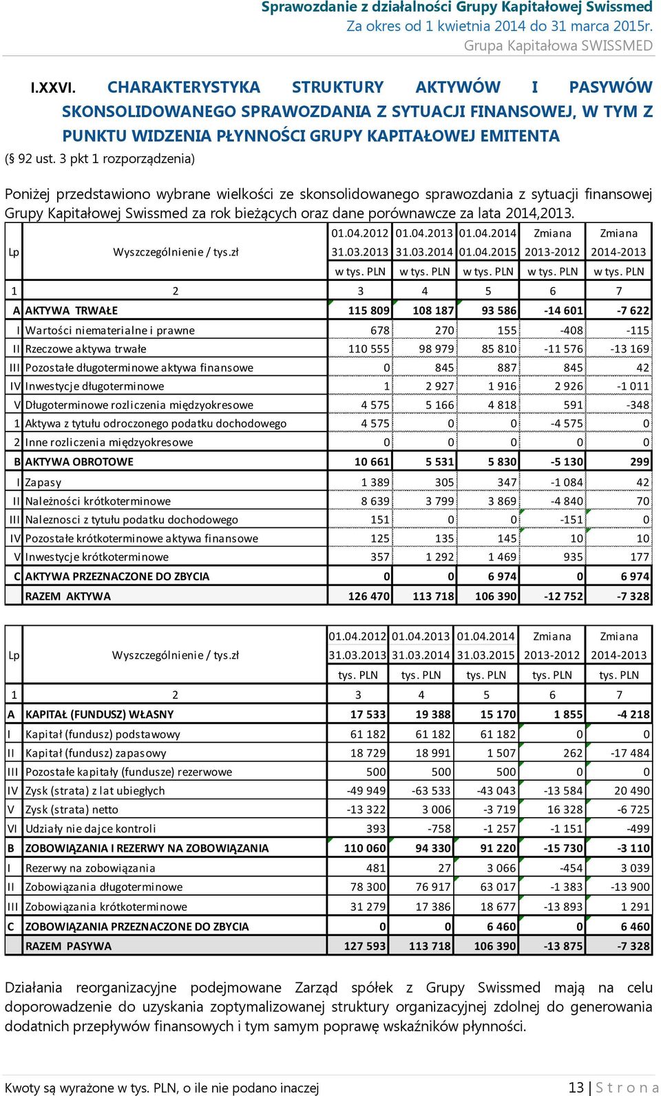 2014,2013. 01.04.2012 01.04.2013 01.04.2014 Zmiana Zmiana Lp Wyszczególnienie / tys.zł 31.03.2013 31.03.2014 01.04.2015 2013-2012 2014-2013 w tys. PLN w tys.