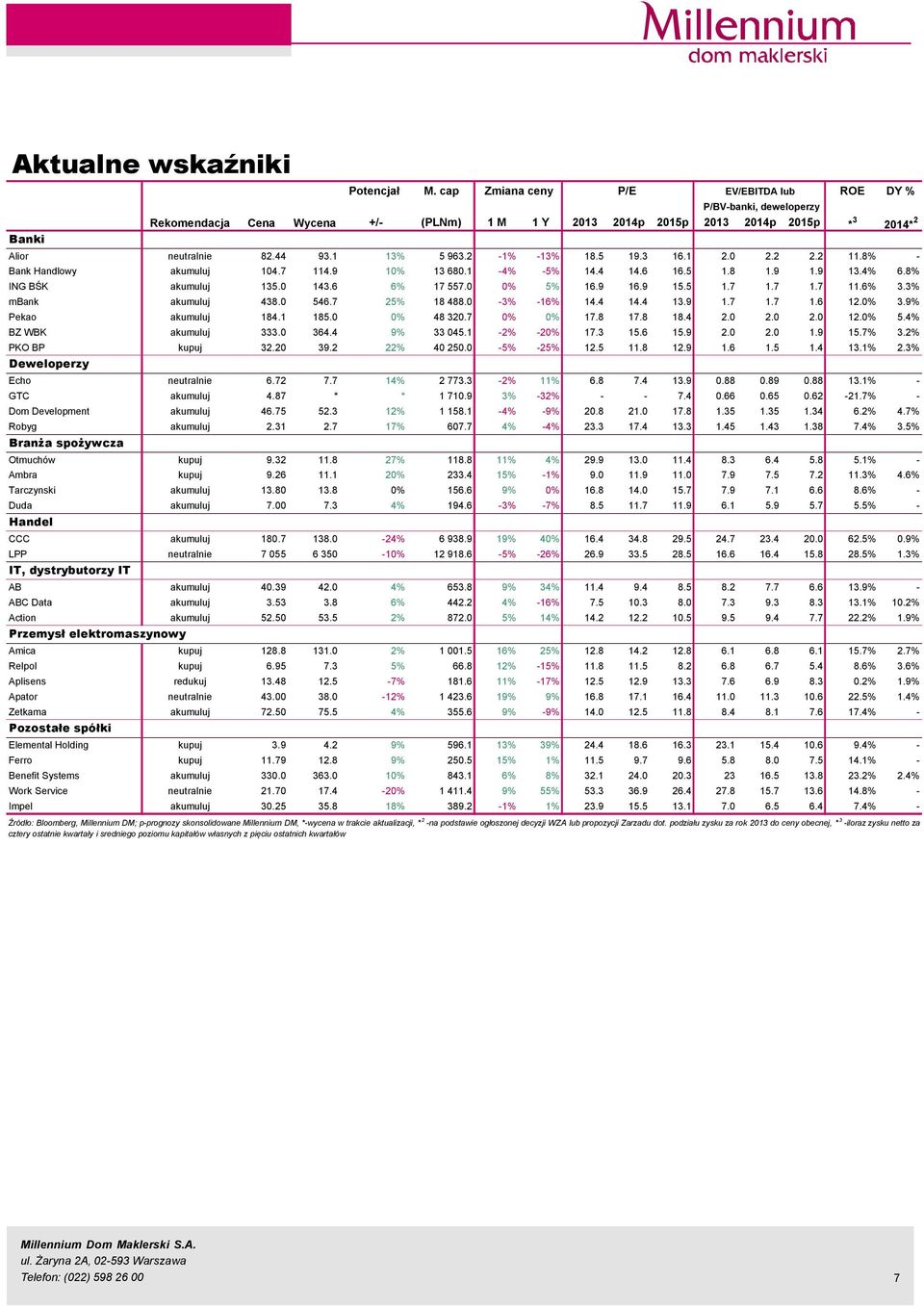 2-1% -13% 18.5 19.3 16.1 2. 2.2 2.2 11.8% - Bank Handlowy akumuluj 14.7 114.9 1% 13 68.1-4% -5% 14.4 14.6 16.5 1.8 1.9 1.9 13.4% 6.8% ING BŚK akumuluj 135. 143.6 6% 17 557. % 5% 16.9 16.9 15.5 1.7 1.7 1.7 11.6% 3.